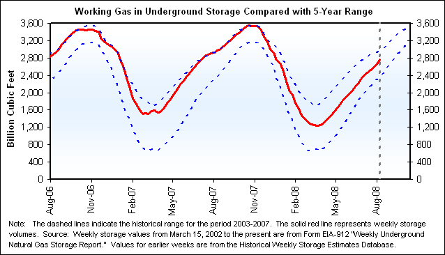 Working Gas in Underground Storage Compared with 5-Year Range Graph.