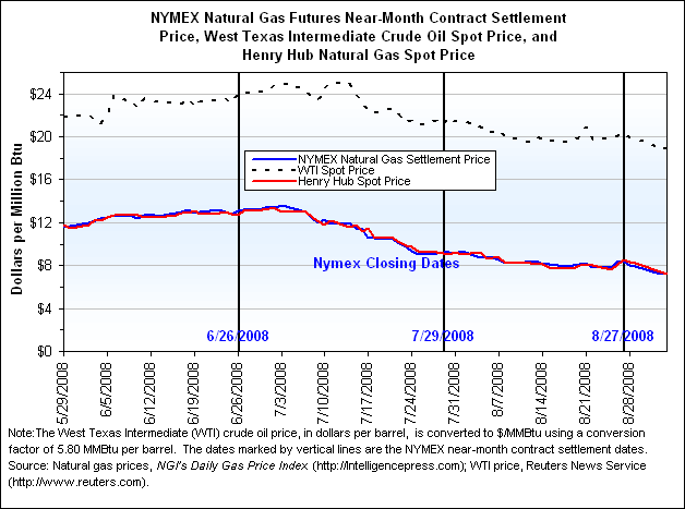 NYMEX Natural Gas Futures Near-Month Contract Settlement Price, West Texas Intermediate Crude Oil Spot Price, and Henry Hub Natural Gas Spot Price Graph