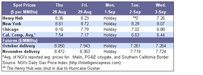 Spot Prices