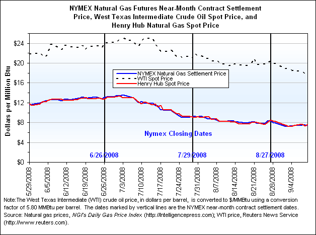 NYMEX Natural Gas Futures Near-Month Contract Settlement Price, West Texas Intermediate Crude Oil Spot Price, and Henry Hub Natural Gas Spot Price Graph