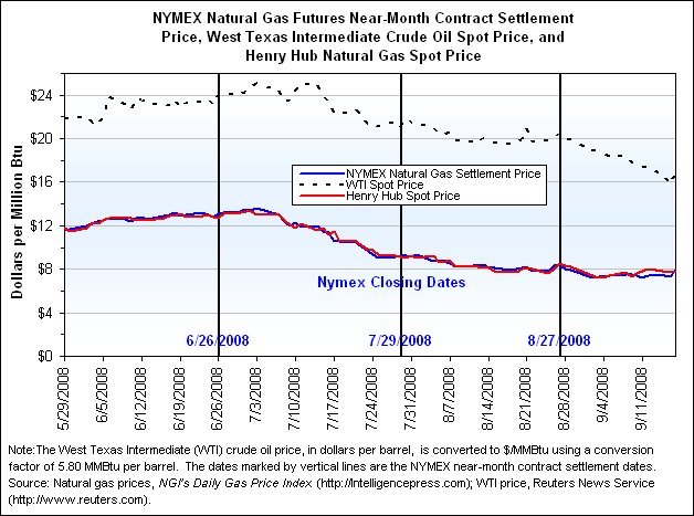 NYMEX Natural Gas Futures Near-Month Contract Settlement Price, West Texas Intermediate Crude Oil Spot Price, and Henry Hub Natural Gas Spot Price Graph