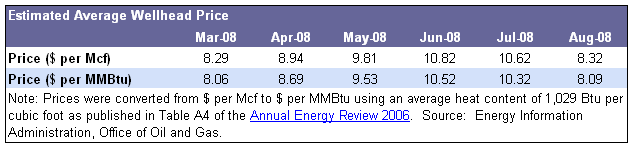 Wellhead Prices