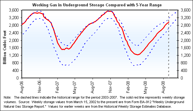 Working Gas in Underground Storage Compared with 5-Year Range Graph.