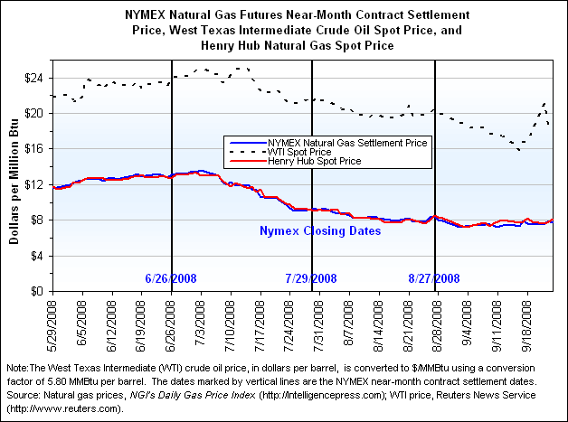 NYMEX Natural Gas Futures Near-Month Contract Settlement Price, West Texas Intermediate Crude Oil Spot Price, and Henry Hub Natural Gas Spot Price Graph