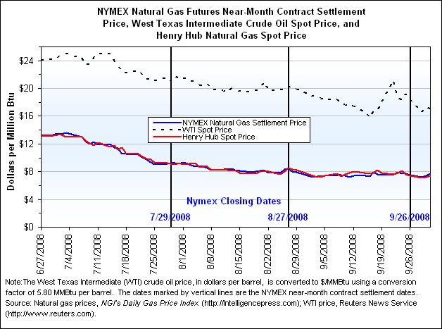 NYMEX Natural Gas Futures Near-Month Contract Settlement Price, West Texas Intermediate Crude Oil Spot Price, and Henry Hub Natural Gas Spot Price Graph