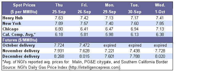 Spot Prices