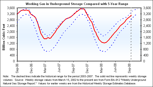 Working Gas in Underground Storage Compared with 5-Year Range Graph.