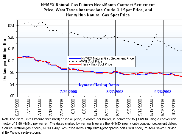 NYMEX Natural Gas Futures Near-Month Contract Settlement Price, West Texas Intermediate Crude Oil Spot Price, and Henry Hub Natural Gas Spot Price Graph