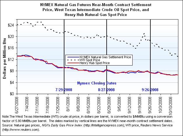 NYMEX Natural Gas Futures Near-Month Contract Settlement Price, West Texas Intermediate Crude Oil Spot Price, and Henry Hub Natural Gas Spot Price Graph