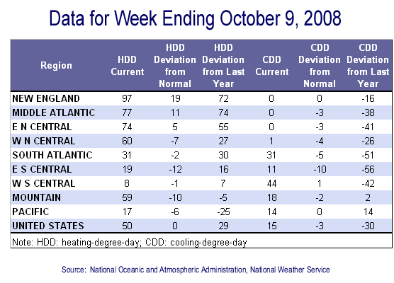 Temperature Data Table