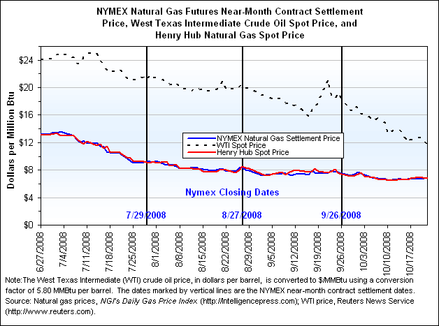 NYMEX Natural Gas Futures Near-Month Contract Settlement Price, West Texas Intermediate Crude Oil Spot Price, and Henry Hub Natural Gas Spot Price Graph