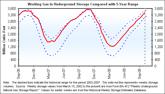 Working Gas in Underground Storage Compared with 5-Year Range Graph.