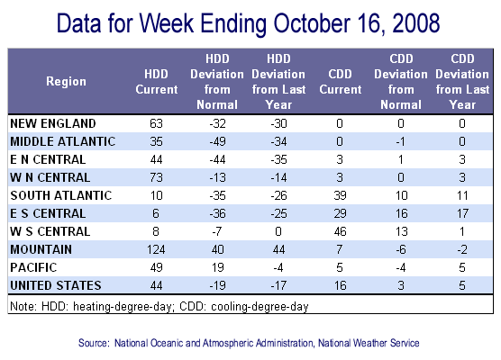 Temperature Data Table