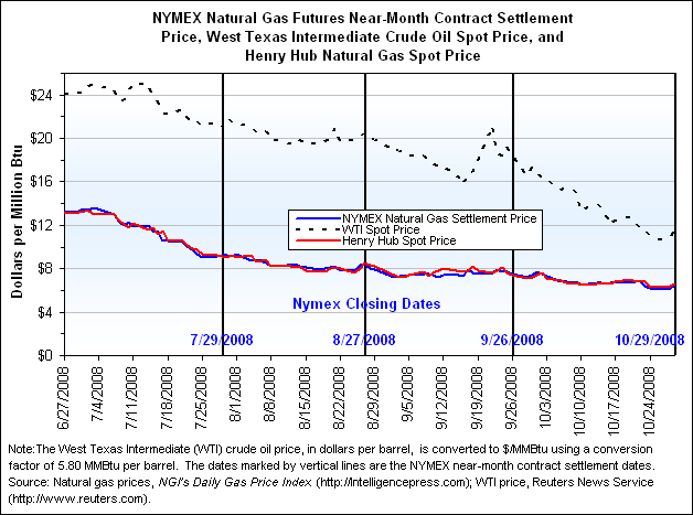 NYMEX Natural Gas Futures Near-Month Contract Settlement Price, West Texas Intermediate Crude Oil Spot Price, and Henry Hub Natural Gas Spot Price Graph