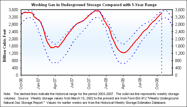 Working Gas in Underground Storage Compared with 5-Year Range Graph.