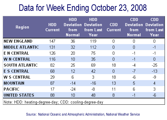 Temperature Data Table