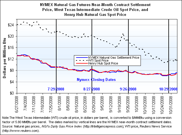 NYMEX Natural Gas Futures Near-Month Contract Settlement Price, West Texas Intermediate Crude Oil Spot Price, and Henry Hub Natural Gas Spot Price Graph