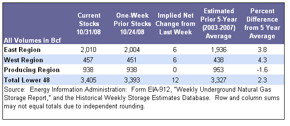 Storage Table