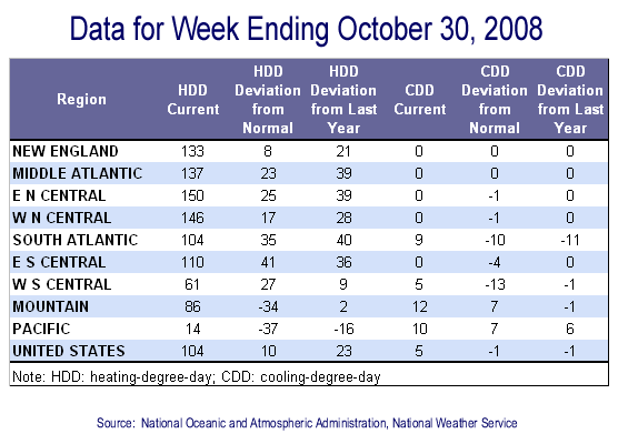 Temperature Data Table