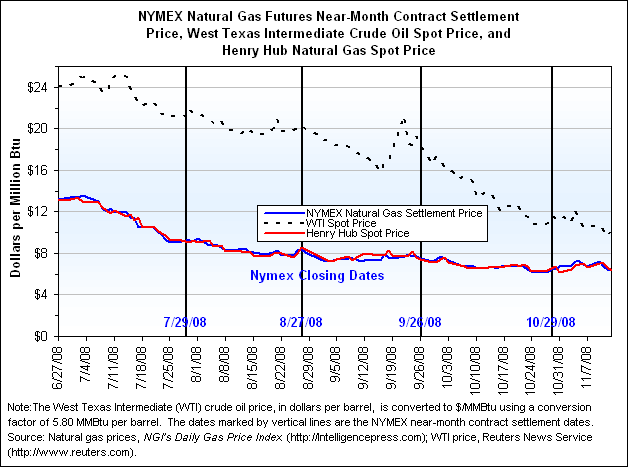 NYMEX Natural Gas Futures Near-Month Contract Settlement Price, West Texas Intermediate Crude Oil Spot Price, and Henry Hub Natural Gas Spot Price Graph