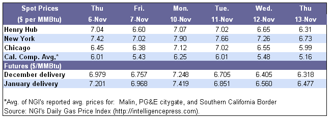 Spot Prices