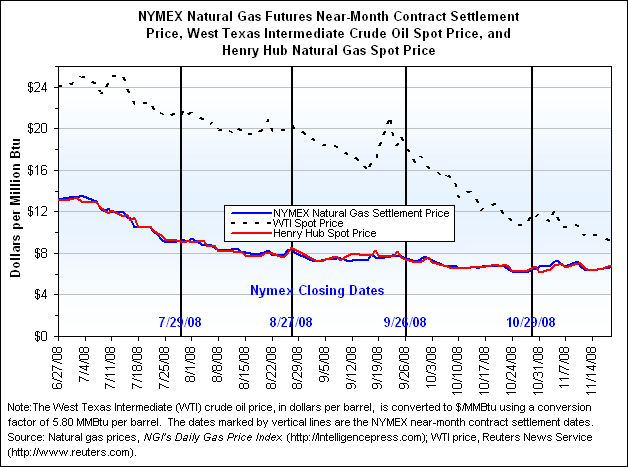 NYMEX Natural Gas Futures Near-Month Contract Settlement Price, West Texas Intermediate Crude Oil Spot Price, and Henry Hub Natural Gas Spot Price Graph