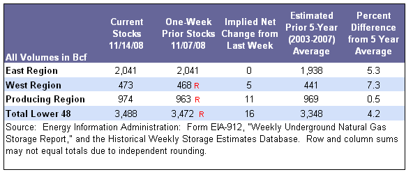 Storage Table