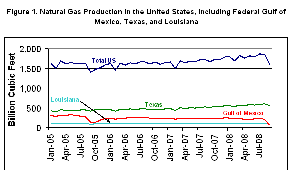 Figure 1. Natural Gas Production in the United States, including Federal Gulf of Mexico, Texas, and Louisiana