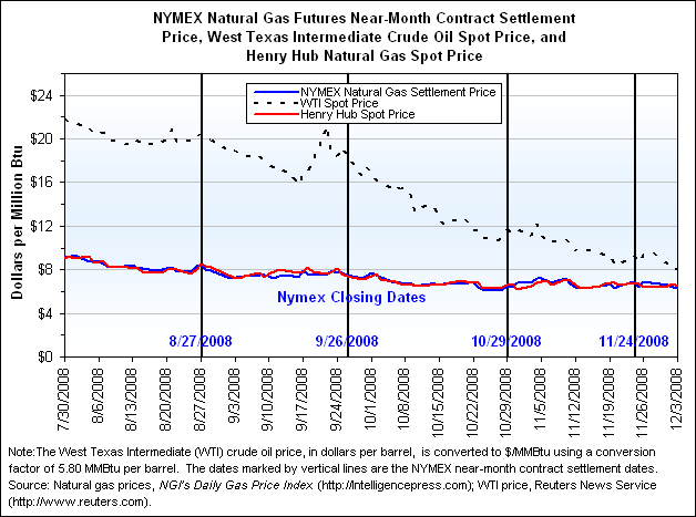 NYMEX Natural Gas Futures Near-Month Contract Settlement Price, West Texas Intermediate Crude Oil Spot Price, and Henry Hub Natural Gas Spot Price Graph