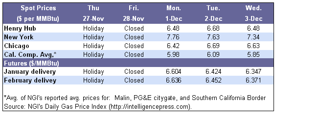 Spot Prices