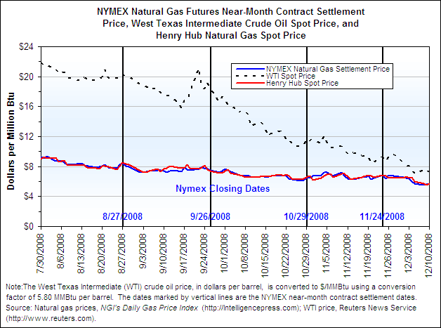 NYMEX Natural Gas Futures Near-Month Contract Settlement Price, West Texas Intermediate Crude Oil Spot Price, and Henry Hub Natural Gas Spot Price Graph