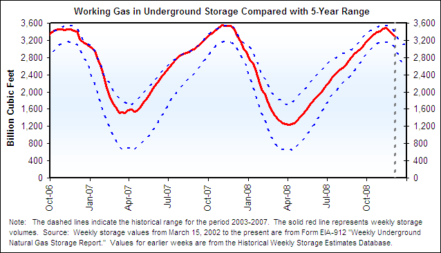 Working Gas in Underground Storage Compared with 5-Year Range Graph.