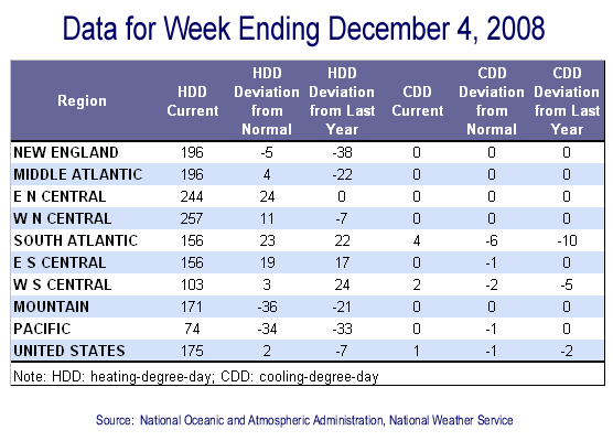 Temperature Data Table