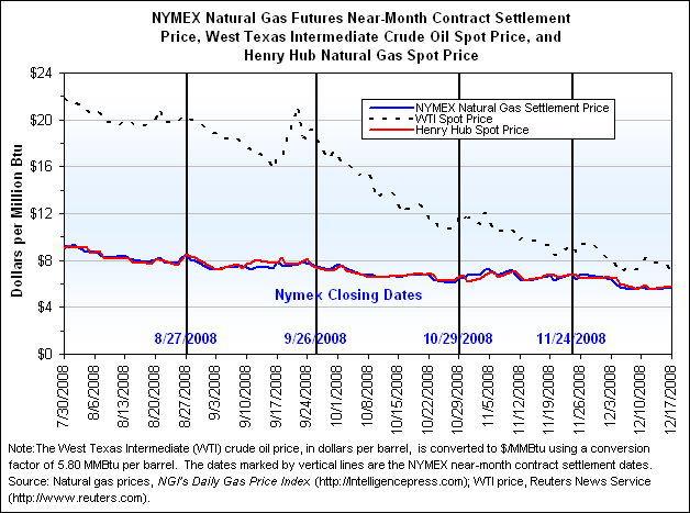 NYMEX Natural Gas Futures Near-Month Contract Settlement Price, West Texas Intermediate Crude Oil Spot Price, and Henry Hub Natural Gas Spot Price Graph