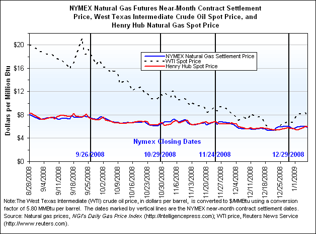 NYMEX Natural Gas Futures Near-Month Contract Settlement Price, West Texas Intermediate Crude Oil Spot Price, and Henry Hub Natural Gas Spot Price Graph