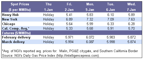 Spot Prices