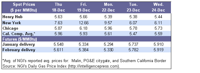 Spot Prices