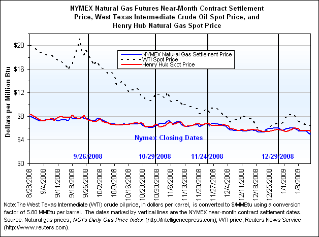 NYMEX Natural Gas Futures Near-Month Contract Settlement Price, West Texas Intermediate Crude Oil Spot Price, and Henry Hub Natural Gas Spot Price Graph