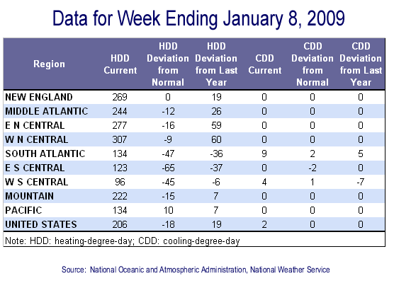 Temperature Data Table