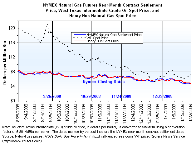 NYMEX Natural Gas Futures Near-Month Contract Settlement Price, West Texas Intermediate Crude Oil Spot Price, and Henry Hub Natural Gas Spot Price Graph