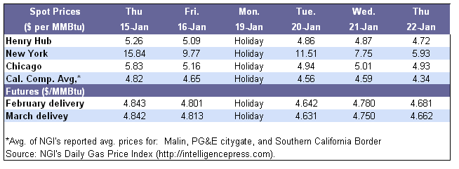 Spot Prices