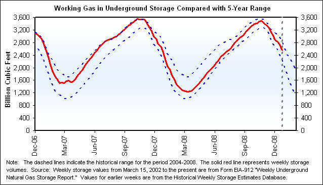 Working Gas in Underground Storage Compared with 5-Year Range Graph.