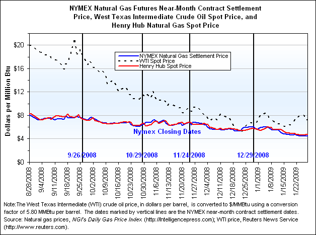 NYMEX Natural Gas Futures Near-Month Contract Settlement Price, West Texas Intermediate Crude Oil Spot Price, and Henry Hub Natural Gas Spot Price Graph