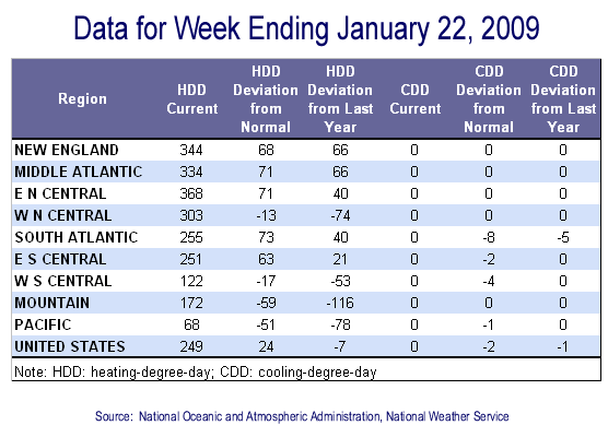 Temperature Data Table