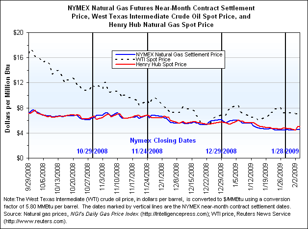 NYMEX Natural Gas Futures Near-Month Contract Settlement Price, West Texas Intermediate Crude Oil Spot Price, and Henry Hub Natural Gas Spot Price Graph