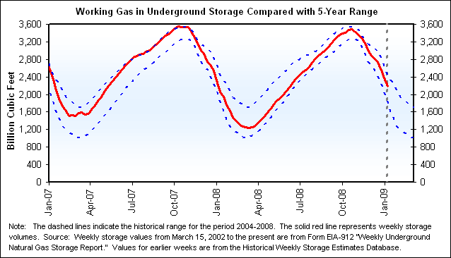 Working Gas in Underground Storage Compared with 5-Year Range Graph.