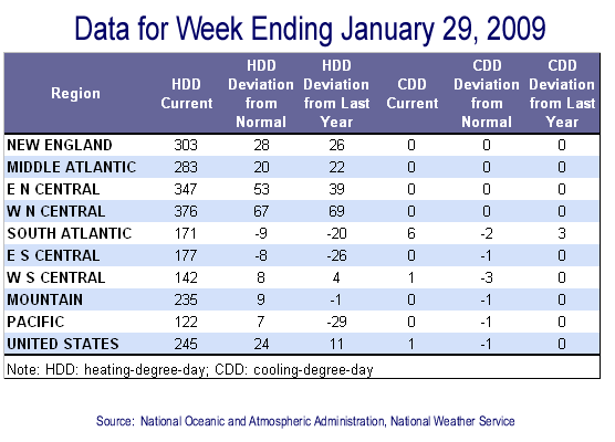 Temperature Data Table