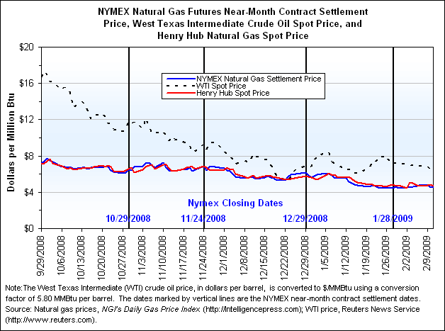 NYMEX Natural Gas Futures Near-Month Contract Settlement Price, West Texas Intermediate Crude Oil Spot Price, and Henry Hub Natural Gas Spot Price Graph