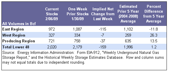 Storage Table