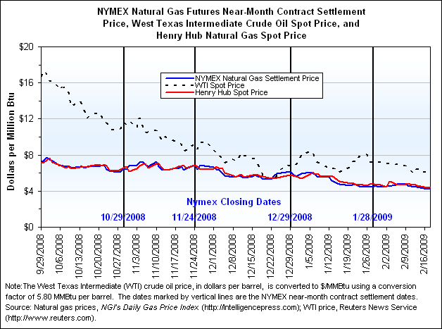 NYMEX Natural Gas Futures Near-Month Contract Settlement Price, West Texas Intermediate Crude Oil Spot Price, and Henry Hub Natural Gas Spot Price Graph